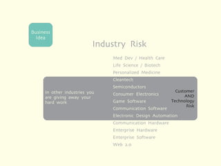 Business
  Idea
                            Industry Risk
     Huge pay-off e.g. in biotech     Med Dev / Health Care
     for solving technology
     problem                          Life Science / Biotech
       Make it and they will buy it   Personalized Medicine
                                      Cleantech
                                      Semiconductors
     In other industries you                                     Customer
                                      Consumer Electronics           AND
     are giving away your
     hard work                        Game Software            Technology
                                                                      Risk
                                      Communication Software
                                      Electronic Design Automation
                                      Communication Hardware
     No pay-off until you solve
                                      Enterprise Hardware
     the customer risk
                                      Enterprise Software
                                      Web 2.0
 