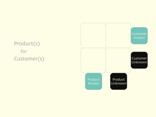 Customer
                                    Known
Product(s)
  for
Customer(s)                        Customer
                                   Unknown



              Product    Product
              Known     Unknown
 