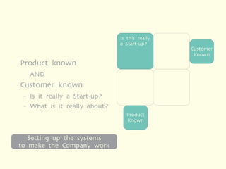 Is this really
                                a Start-up?
                                                 Customer
                                                  Known
Product known
     AND
Customer known
 –   Is it really a Start-up?
 –   What is it really about?
                                  Product
                                  Known


   Setting up the systems
to make the Company work
 