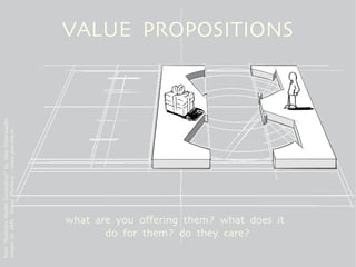 from “Business Model Generation” by Alex Osterwalder
images by JAM Visual Thinking - www.jam-site.nl




              do for them? do they care?
       what are you offering them? what does it
                                                       VALUE PROPOSITIONS
 