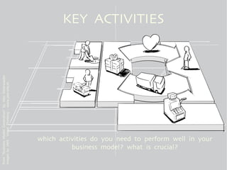 from “Business Model Generation” by Alex Osterwalder
images by JAM Visual Thinking - www.jam-site.nl



                                                              KEY ACTIVITIES




                 business model? what is crucial?
       which activities do you need to perform well in your
 