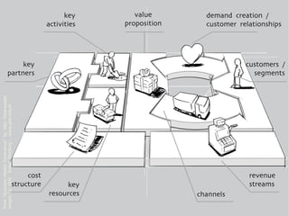 key       value        demand creation /
                                                            activities   proposition     customer relationships




                                key                                                                 customers /
                           partners                                                                   segments
from “Business Model Generation” by Alex Osterwalder
images by JAM Visual Thinking - www.jam-site.nl




                                                     cost                                            revenue
                                                structure        key                                 streams
                                                            resources                  channels
 
