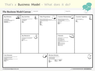 That's a Business Model - What does it do?
                                             
 
