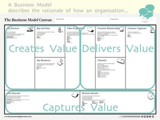 A Business Model
describes the rationale of how an organisation...
                                                    

Creates Value Delivers Value




              Captures Value
 