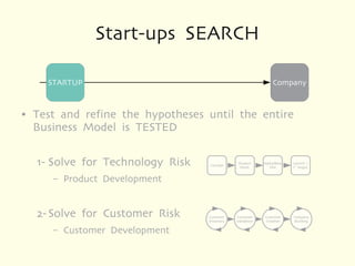 Start-ups SEARCH

      STARTUP                                                   Company


●   Test and refine the hypotheses until the entire
    Business Model is TESTED

    1- Solve for Technology Risk   Concept
                                                Product
                                                 Devel.
                                                            Alpha/Beta
                                                               Test
                                                                         Launch /
                                                                         1st Shipm.


       –   Product Development


    2- Solve for Customer Risk     Customer
                                   Discovery
                                               Customer
                                               Validation
                                                            Customer
                                                            Creation
                                                                         Company
                                                                         Building

       –   Customer Development
 