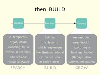 then BUILD

      STARTUP              Transition            Company




  A temporary              Building           An on-going
   organisation          the Systems          organisation
 searching for a       which implement        executing a
tested, repeatable,   the Business Model    Business Model
   and scalable         (so far we were      (through plans,
 Business Model         in design mode)    systems, procedures)

   SEARCH                  BUILD                GROW
 