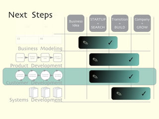 Next Steps
    KP         KA             VP        DC      CU
                                                                           STARTUP    Transition     Company
                                                             Business
                                                                              =           =             =
                                                               Idea
               KR                       CH                                 SEARCH       BUILD         GROW


    CS                             RS

                                                                        
    Business Modeling
                    Product        Alpha/Beta   Launch /
   Concept
                     Devel.           Test      1st Shipm.
                                                                            
 Product Development
   Customer     Customer            Customer    Company
   Discovery    Validation          Creation    Building
                                                                            
Customer Development

                                                                                          
 Systems Development
 