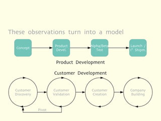 These observations turn into a model
                       Product      Alpha/Beta   Launch /
  Concept
                        Devel.         Test      1st Shipm.


                       Product Development

                      Customer Development


  Customer            Customer      Customer     Company
  Discovery           Validation    Creation     Building



              Pivot
 