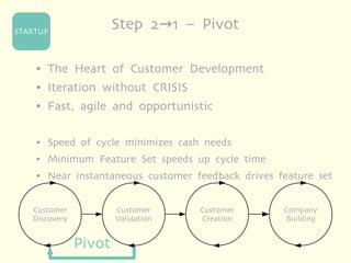 STARTUP
                       Step 2→1 – Pivot

    ●   The Heart of Customer Development
    ●   Iteration without CRISIS
    ●   Fast, agile and opportunistic

    ●   Speed of cycle minimizes cash needs
    ●   Minimum Feature Set speeds up cycle time
    ●   Near instantaneous customer feedback drives feature set


   Customer            Customer      Customer        Company
   Discovery           Validation    Creation        Building


               Pivot
 