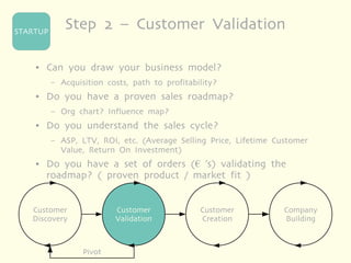 STARTUP
               Step 2 – Customer Validation

    ●   Can you draw your business model?
          –   Acquisition costs, path to profitability?
    ●   Do you have a proven sales roadmap?
          –   Org chart? Influence map?
    ●   Do you understand the sales cycle?
          –   ASP, LTV, ROI, etc. (Average Selling Price, Lifetime Customer
              Value, Return On Investment)
    ●   Do you have a set of orders (€ ’s) validating the
        roadmap? ( proven product / market fit )


   Customer                 Customer              Customer           Company
   Discovery                Validation            Creation           Building



                   Pivot
 