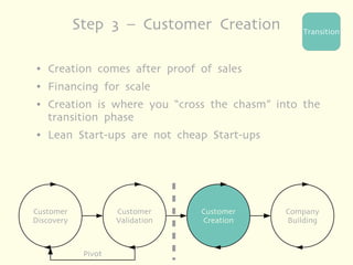 Step 3 – Customer Creation           Transition



●   Creation comes after proof of sales
●   Financing for scale
●   Creation is where you “cross the chasm” into the
    transition phase
●   Lean Start-ups are not cheap Start-ups




Customer             Customer     Customer   Company
Discovery            Validation   Creation   Building



             Pivot
 