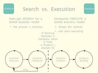 STARTUP
               Search vs. Execution                                Transition



   Start-ups SEARCH for a              Companies EXECUTE a
   tested business model               tested business model
    ●   the process is iterative        ●    design the systems
                                        ●    and start executing
                                A Start-up
                               becomes a
                             Company when
                                 it finds
                               a Product /
                                Market fit


   Customer             Customer        Customer             Company
   Discovery            Validation      Creation             Building



                Pivot
 