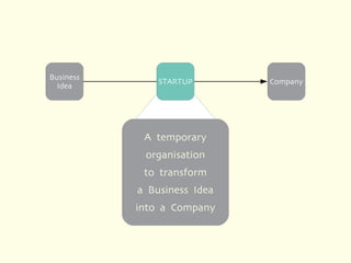 Business
               STARTUP       Company
  Idea




            A temporary
            organisation
            to transform
           a Business Idea
           into a Company
 