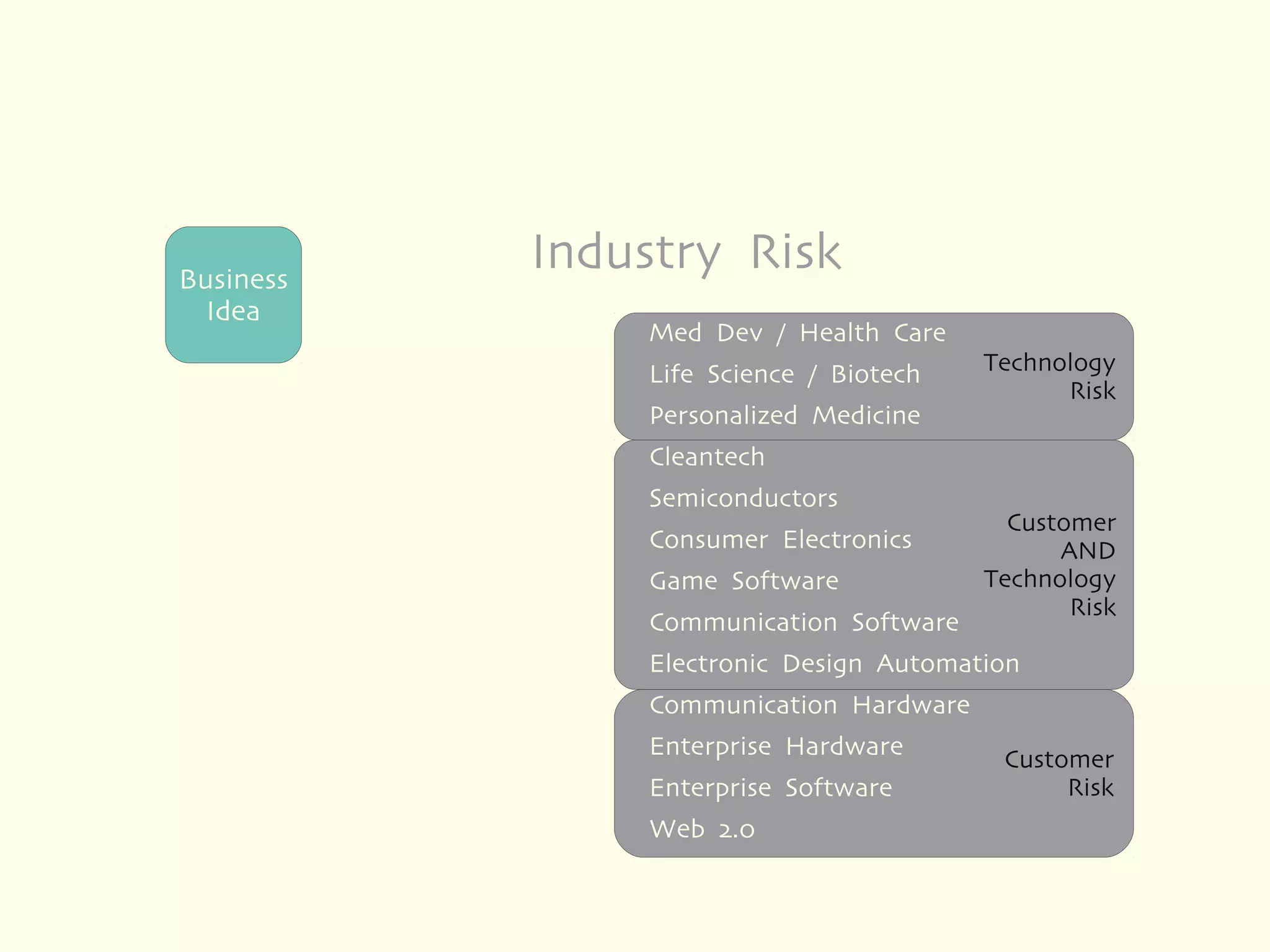 Business
           Industry Risk
  Idea
               Med Dev / Health Care
               Life Science / Biotech   Technology
                                              Risk
               Personalized Medicine
               Cleantech
               Semiconductors
                                          Customer
               Consumer Electronics           AND
               Game Software            Technology
                                               Risk
               Communication Software
               Electronic Design Automation
               Communication Hardware
               Enterprise Hardware       Customer
               Enterprise Software            Risk
               Web 2.0
 
