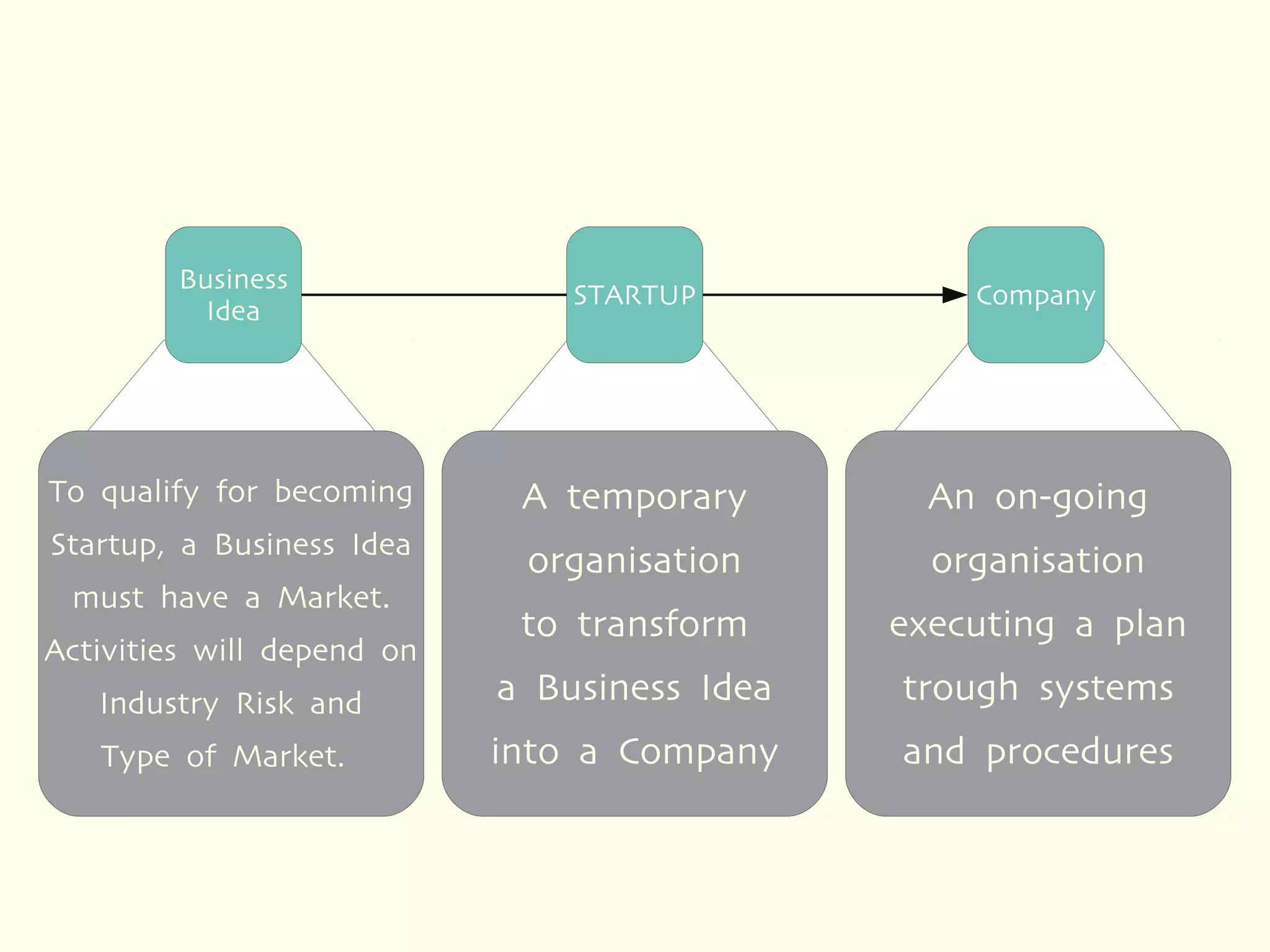 Business
                                STARTUP           Company
           Idea




To qualify for becoming      A temporary        An on-going
Startup, a Business Idea
                             organisation       organisation
 must have a Market.
                             to transform     executing a plan
Activities will depend on
   Industry Risk and        a Business Idea   trough systems
   Type of Market.          into a Company    and procedures
 