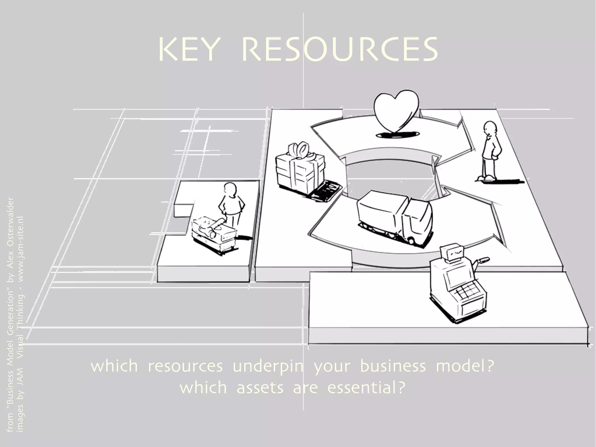 from “Business Model Generation” by Alex Osterwalder
images by JAM Visual Thinking - www.jam-site.nl




                 which assets are essential?
                                                       KEY RESOURCES




       which resources underpin your business model?
 