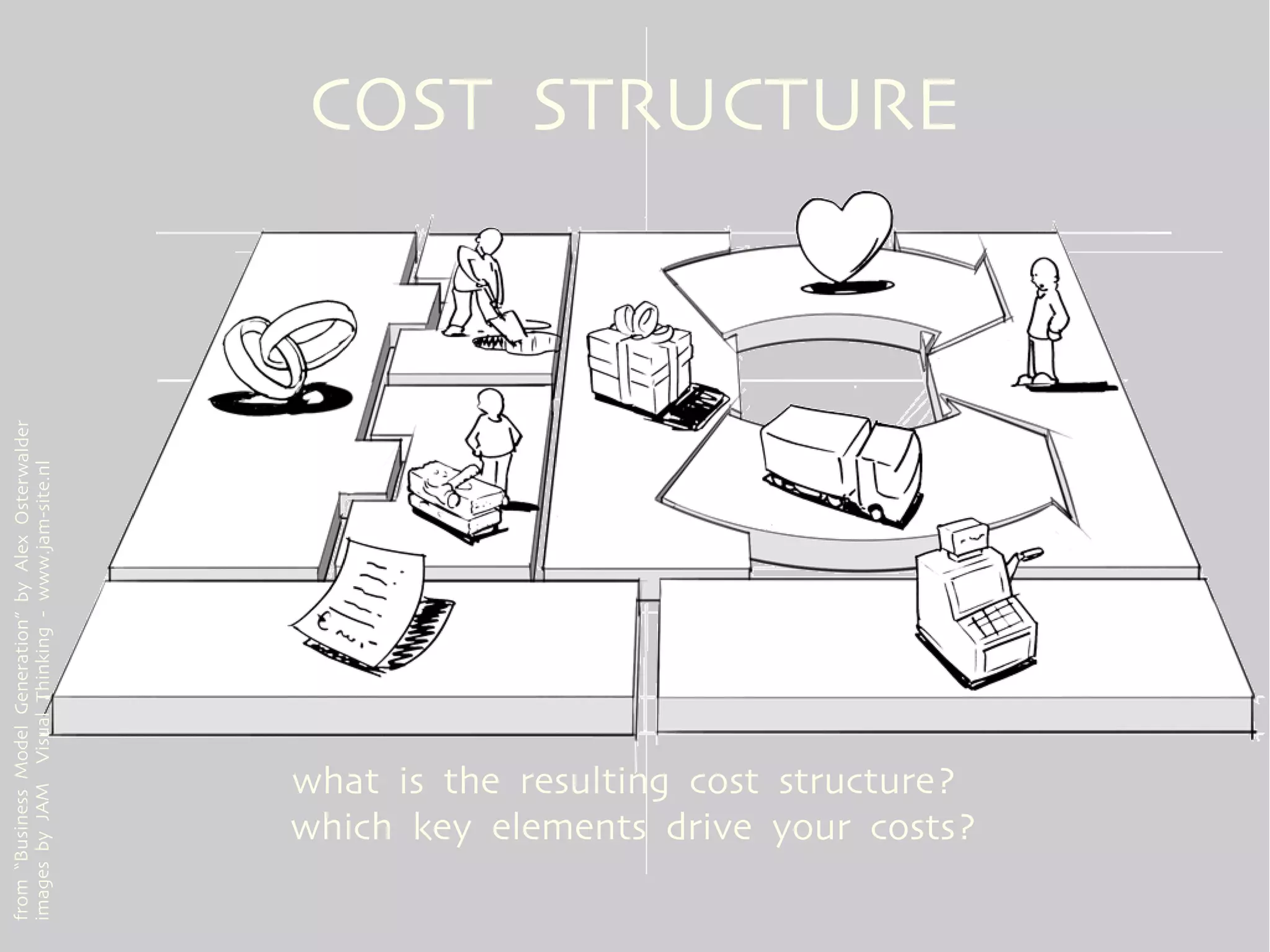 from “Business Model Generation” by Alex Osterwalder
images by JAM Visual Thinking - www.jam-site.nl




       what is the resulting cost structure?
                                                       COST STRUCTURE




       which key elements drive your costs?
 