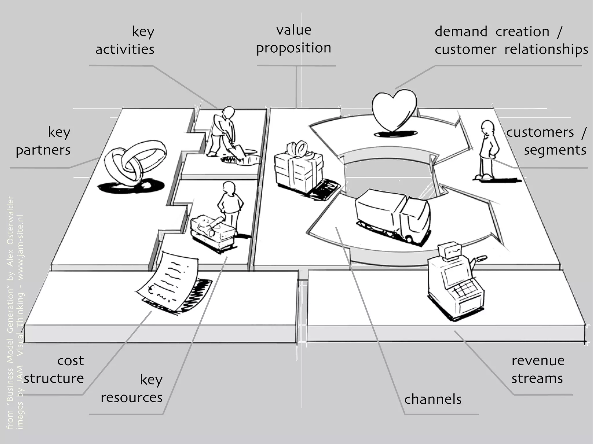 key       value          demand creation /
                                                            activities   proposition       customer relationships




                                key                                                                  customers /
                           partners                                                                    segments
from “Business Model Generation” by Alex Osterwalder
images by JAM Visual Thinking - www.jam-site.nl




                                                     cost                                            revenue
                                                structure        key                                 streams
                                                            resources                  channels
 
