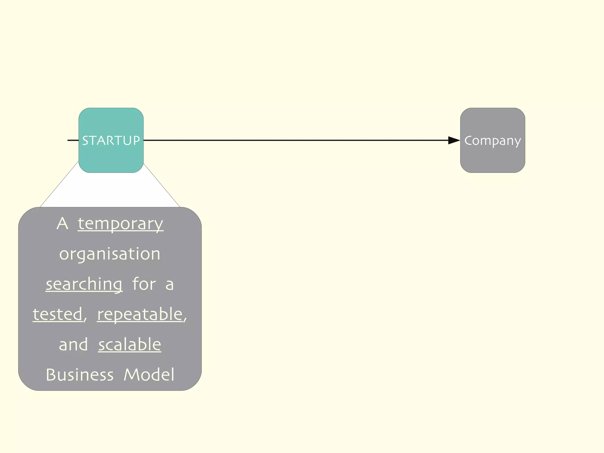 STARTUP         Company




  A temporary
   organisation
 searching for a
tested, repeatable,
   and scalable
 Business Model
 