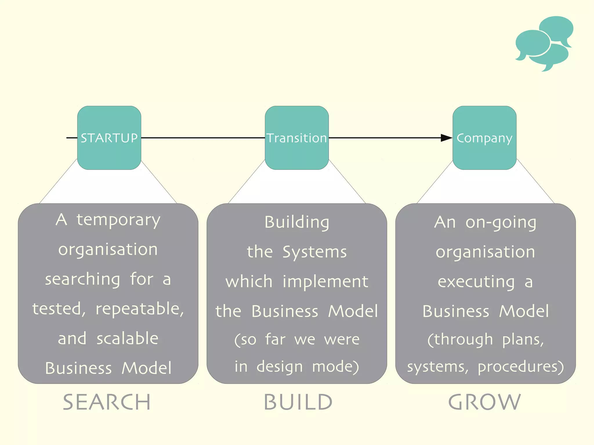 
      STARTUP              Transition            Company




  A temporary              Building           An on-going
   organisation          the Systems          organisation
 searching for a       which implement        executing a
tested, repeatable,   the Business Model    Business Model
   and scalable         (so far we were      (through plans,
 Business Model         in design mode)    systems, procedures)

   SEARCH                  BUILD                GROW
 