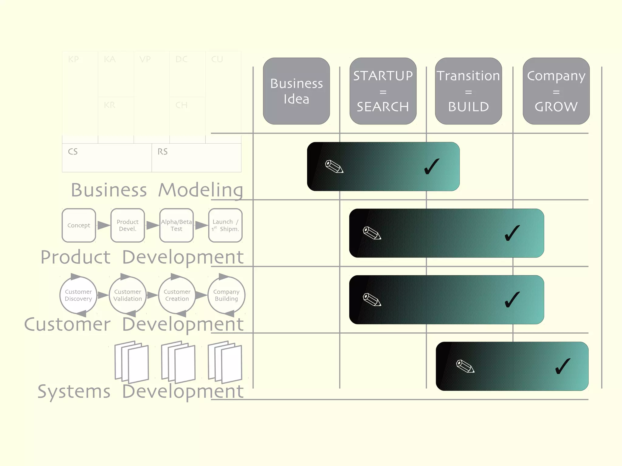 KP         KA             VP        DC      CU
                                                                           STARTUP    Transition     Company
                                                             Business
                                                                              =           =             =
                                                               Idea
               KR                       CH                                 SEARCH       BUILD         GROW


    CS                             RS

                                                                        
    Business Modeling
                    Product        Alpha/Beta   Launch /
   Concept
                     Devel.           Test      1st Shipm.
                                                                            
 Product Development
   Customer     Customer            Customer    Company
   Discovery    Validation          Creation    Building
                                                                            
Customer Development

                                                                                          
 Systems Development
 