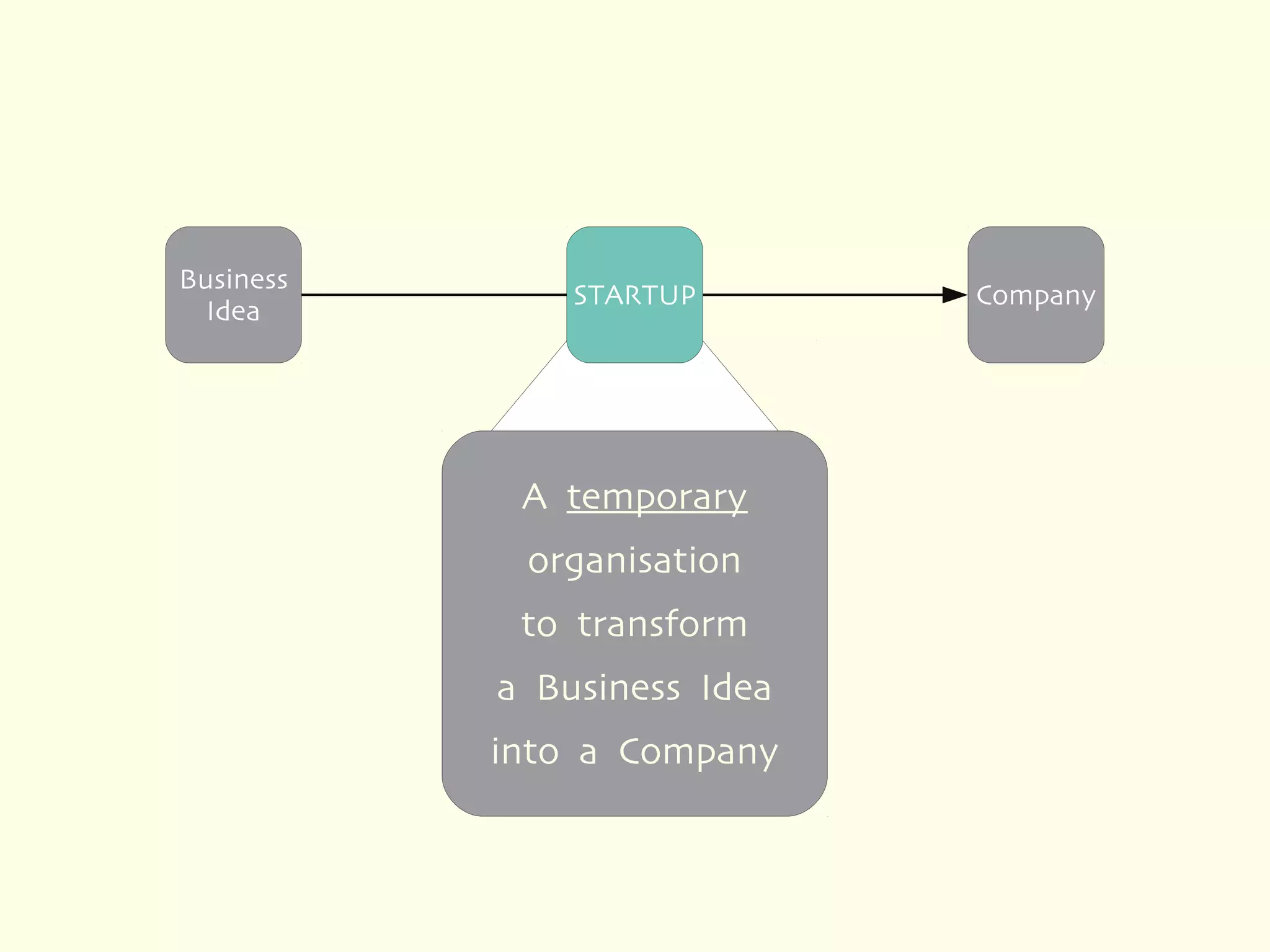 Business
               STARTUP       Company
  Idea




            A temporary
            organisation
            to transform
           a Business Idea
           into a Company
 