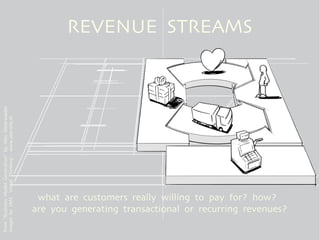 REVENUE STREAMS
from “Business Model Generation” by Alex Osterwalder
images by JAM Visual Thinking - www.jam-site.nl




 ...