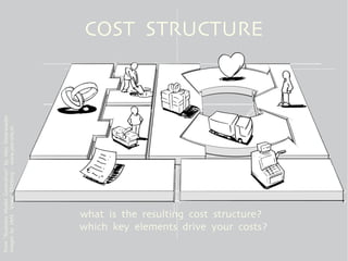 from “Business Model Generation” by Alex Osterwalder
images by JAM Visual Thinking - www.jam-site.nl




       what is th...