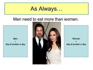 As Always… Men need to eat more than women.  Men = 55g of protein a day Women = 45g of protein a day 