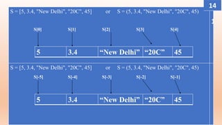 S = [5, 3.4, "New Delhi", "20C", 45] or S = (5, 3.4, "New Delhi", "20C", 45)
1
5 3.4 “New Delhi” “20C” 45
S[0] S[1] S[2] S[3] S[4]
S = [5, 3.4, "New Delhi", "20C", 45] or S = (5, 3.4, "New Delhi", "20C", 45)
5 3.4 “New Delhi” “20C” 45
S[-5] S[-4] S[-3] S[-2] S[-1]
14
 