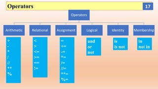 Operators
Operators
Arithmetic Relational Assignment Logical Identity Membership
+
-
*
/
//
**
%
<
>
<=
>=
==
!=
=
+=
-=
*=
/=
//=
**=
%=
and
or
not
is
is not
in
not in
17
 