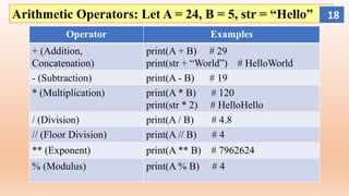 Arithmetic Operators: Let A = 24, B = 5, str = “Hello”
Operator Examples
+ (Addition,
Concatenation)
print(A + B) # 29
print(str + “World”) # HelloWorld
- (Subtraction) print(A - B) # 19
* (Multiplication) print(A * B) # 120
print(str * 2) # HelloHello
/ (Division) print(A / B) # 4.8
// (Floor Division) print(A // B) # 4
** (Exponent) print(A ** B) # 7962624
% (Modulus) print(A % B) # 4
18
 