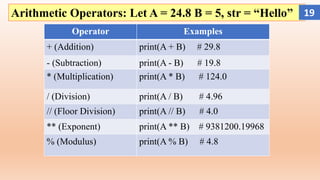 Arithmetic Operators: Let A = 24.8 B = 5, str = “Hello”
Operator Examples
+ (Addition) print(A + B) # 29.8
- (Subtraction) print(A - B) # 19.8
* (Multiplication) print(A * B) # 124.0
/ (Division) print(A / B) # 4.96
// (Floor Division) print(A // B) # 4.0
** (Exponent) print(A ** B) # 9381200.19968
% (Modulus) print(A % B) # 4.8
19
 