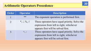 Arithmetic Operators Precedence
Order Operator Description
1 ** The exponent operation is performed first.
2 *, /, %, // These operators have equal priority. Solve the
expression from left to right, whichever
appears first will be solved first.
3 +, - These operators have equal priority. Solve the
expression from left to right, whichever
appears first will be solved first.
20
 