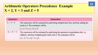 Arithmetic Operators Precedence Example
X = 2, Y = 3 and Z = 5
21
 