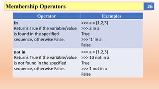 Membership Operators
Operator Examples
in
Returns True if the variable/value
is found in the specified
sequence, otherwise False.
>>> a = [1,2,3]
>>> 2 in a
True
>>> '1' in a
False
not in
Returns True if the variable/value
is not found in the specified
sequence, otherwise False.
>>> a = [1,2,3]
>>> 10 not in a
True
>>> 1 not in a
False
26
 