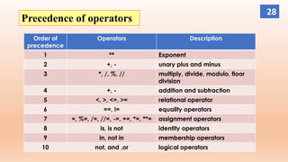 Precedence of operators
Order of
precedence
Operators Description
1 ** Exponent
2 +, - unary plus and minus
3 *, /, %, // multiply, divide, modulo, floor
division
4 +, - addition and subtraction
5 <, >, <=, >= relational operator
6 ==, != equality operators
7 =, %=, /=, //=, -=, +=, *=, **= assignment operators
8 is, is not identity operators
9 in, not in membership operators
10 not, and ,or logical operators
28
 
