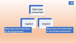 Data type
conversion
Explicit Implicit
Data type conversion done
by the programmer.
Data type conversion done
by the python interpreter.
34
 