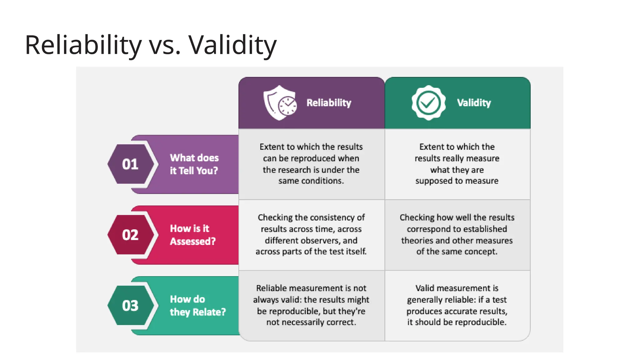 Reliability vs. Validity
 