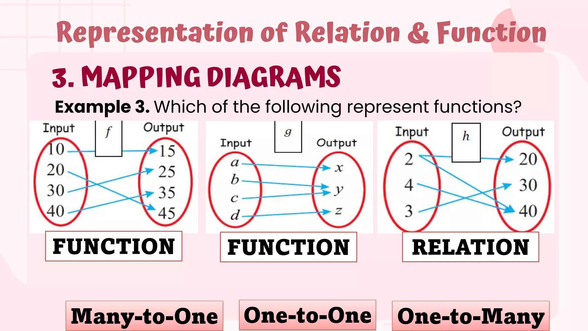 LESSON1_REPRESENTATIONS OF FUNCTIONS AND RELATIONS.pptx | 3-D Graphics ...
