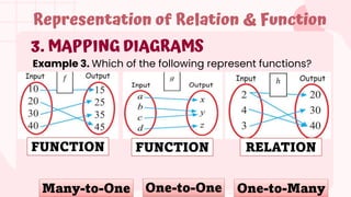 3. MAPPING DIAGRAMS
Representation of Relation & Function
Example 3. Which of the following represent functions?
FUNCTION FUNCTION RELATION
One-to-One One-to-Many
Many-to-One
 