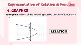 4. GRAPHRS
Representation of Relation & Function
Example 4. Which of the following can be graphs of functions?
RELATION
 