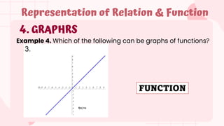 4. GRAPHRS
Representation of Relation & Function
Example 4. Which of the following can be graphs of functions?
FUNCTION
 