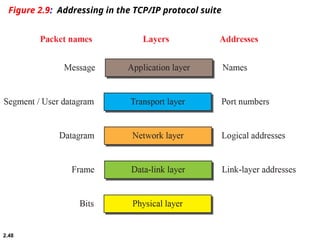 Components of Communications Network and others | PPT