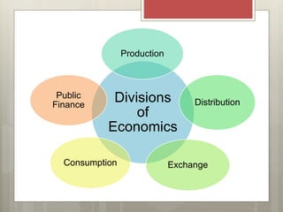 Divisions
of
Economics
Production
Distribution
ExchangeConsumption
Public
Finance
 