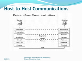Host-to-Host Communications
08/02/13
Instructional Design-Computer Networking -
Bridges Educational Group
 