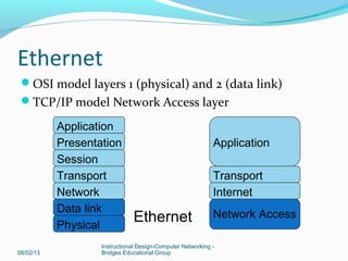 Ethernet
08/02/13
Instructional Design-Computer Networking -
Bridges Educational Group
OSI model layers 1 (physical) and 2 (data link)
TCP/IP model Network Access layer
Application
Presentation
Session
Transport
Network
Data link
Physical
Ethernet
Application
Transport
Internet
Network Access
 