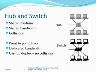 Hub and Switch
Shared medium
Shared bandwidth
Collisions
Point to point links
Dedicated bandwidth
Use full duplex – no collisions
Hub
Switch
08/02/13
Instructional Design-Computer Networking -
Bridges Educational Group
 