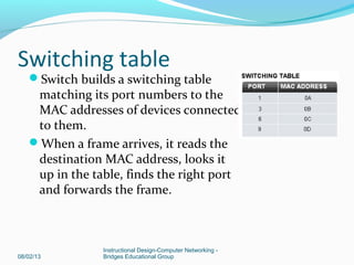 Switching table
Switch builds a switching table
matching its port numbers to the
MAC addresses of devices connected
to them.
When a frame arrives, it reads the
destination MAC address, looks it
up in the table, finds the right port
and forwards the frame.
08/02/13
Instructional Design-Computer Networking -
Bridges Educational Group
 
