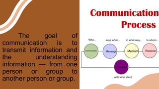 The goal of
communication is to
transmit information and
the understanding
information — from one
person or group to
another person or group.
Communication
Process
Message Medium Receiver
Feedback
Who... says what... in what way... to whom...
...with what efect
Communicator
 